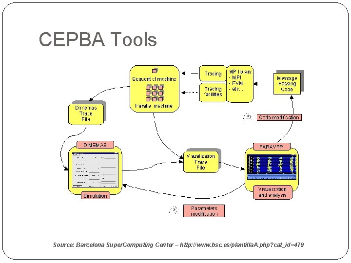 CEPBA Tools Source: Barcelona Super. Computing Center – http: //www. bsc. es/plantilla. A. php?