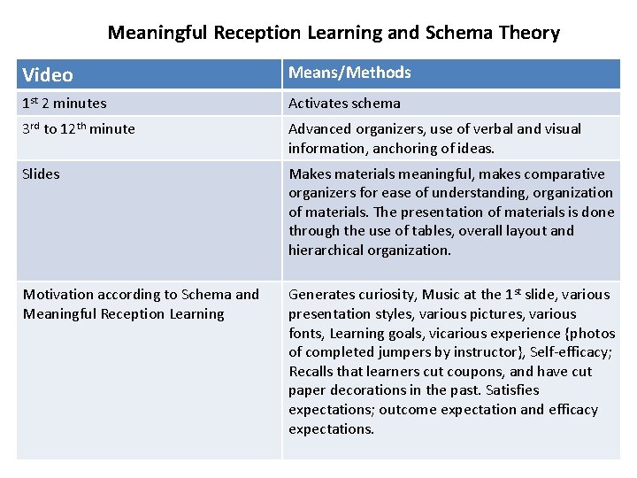 Meaningful Reception Learning and Schema Theory Video Means/Methods 1 st 2 minutes Activates schema