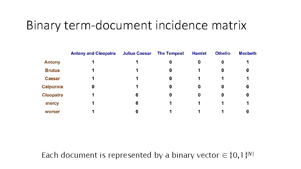 Sec. 6. 2 Binary term-document incidence matrix Each document is represented by a binary