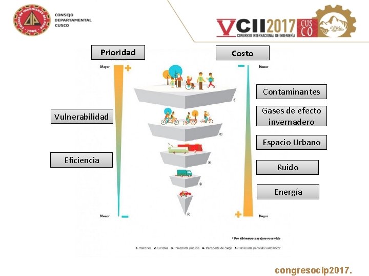 Prioridad Costo Contaminantes Vulnerabilidad Gases de efecto invernadero Espacio Urbano Eficiencia Ruido Energía www.