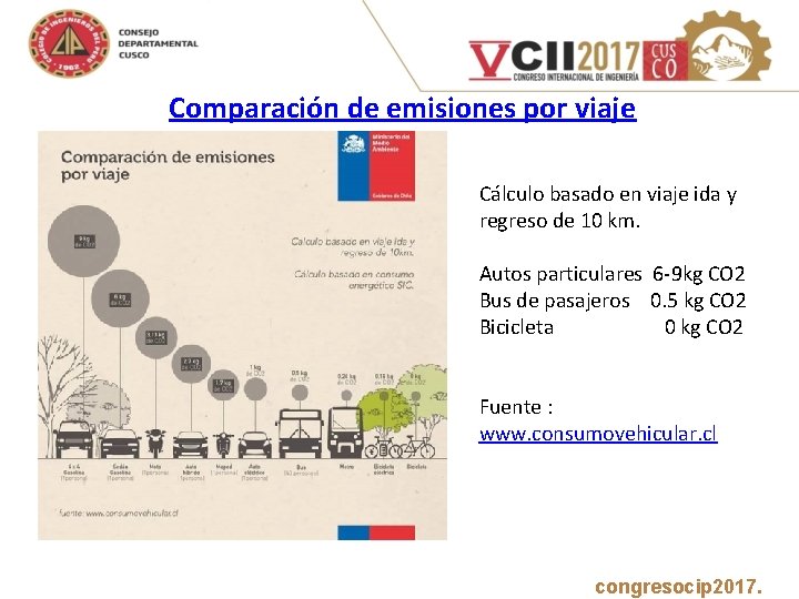 Comparación de emisiones por viaje Cálculo basado en viaje ida y regreso de 10