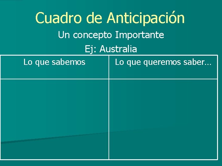 Cuadro de Anticipación Un concepto Importante Ej: Australia Lo que sabemos Lo queremos saber…