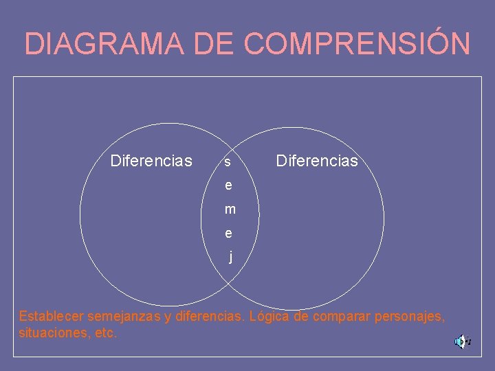 DIAGRAMA DE COMPRENSIÓN Diferencias s Diferencias e m e j Establecer semejanzas y diferencias.