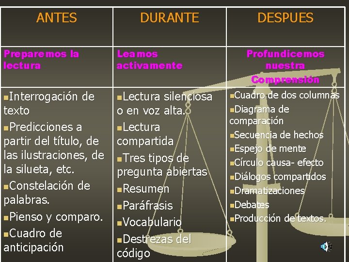 ANTES DURANTE Preparemos la lectura n. Interrogación Leamos activamente de texto n. Predicciones a