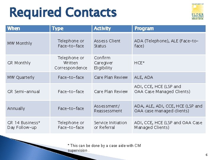 Required Contacts When Type MW Monthly Telephone or Face-to-face GR Monthly Telephone or Written