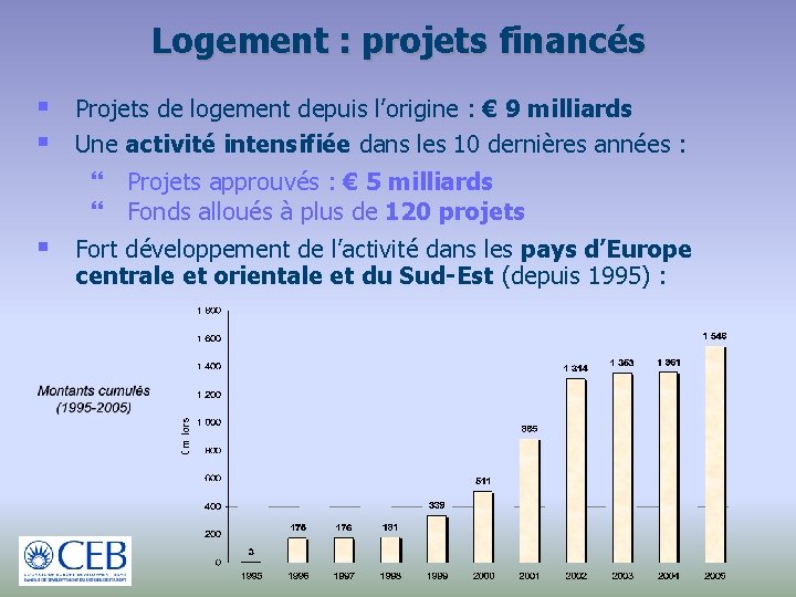 Logement : projets financés § Projets de logement depuis l’origine : € 9 milliards