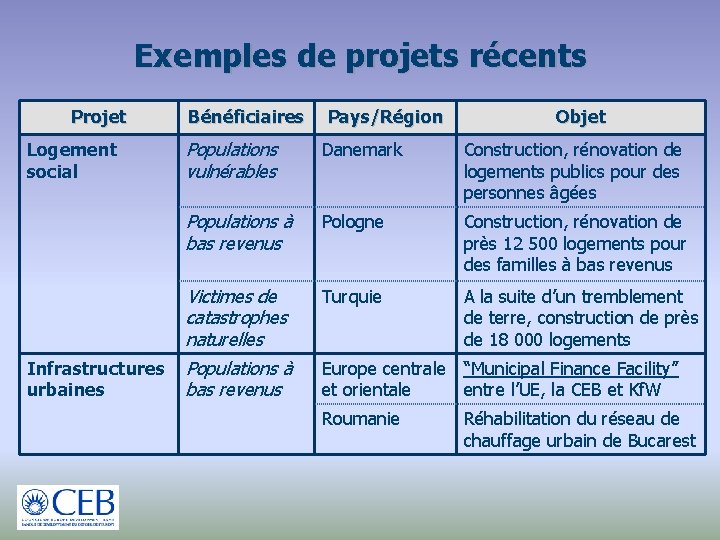 Exemples de projets récents Projet Logement social Infrastructures urbaines Bénéficiaires Pays/Région Objet Populations vulnérables