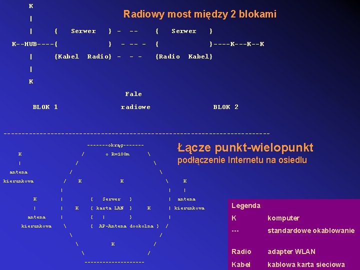 K Radiowy most między 2 blokami | | { Serwer } - K--HUB----{ |