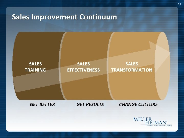 14 Sales Improvement Continuum SALES TRAINING GET BETTER SALES EFFECTIVENESS GET RESULTS SALES TRANSFORMATION