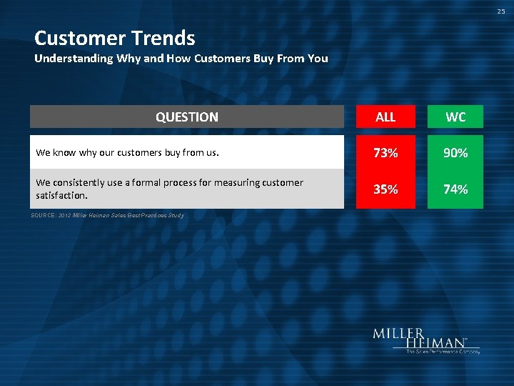 25 Customer Trends Understanding Why and How Customers Buy From You QUESTION We know