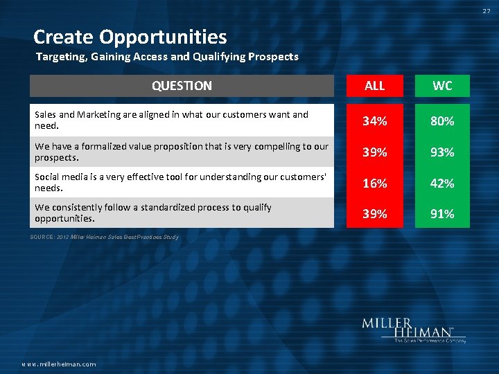 27 Create Opportunities Targeting, Gaining Access and Qualifying Prospects QUESTION Sales and Marketing are