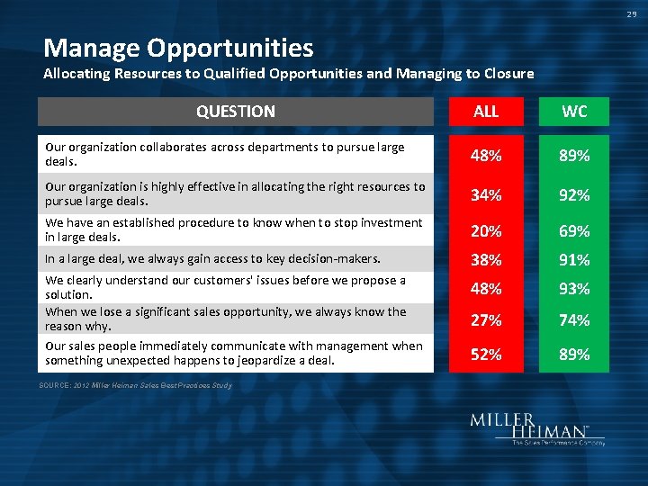 29 Manage Opportunities Allocating Resources to Qualified Opportunities and Managing to Closure QUESTION ALL