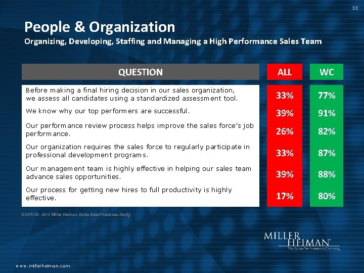 33 People & Organization Organizing, Developing, Staffing and Managing a High Performance Sales Team