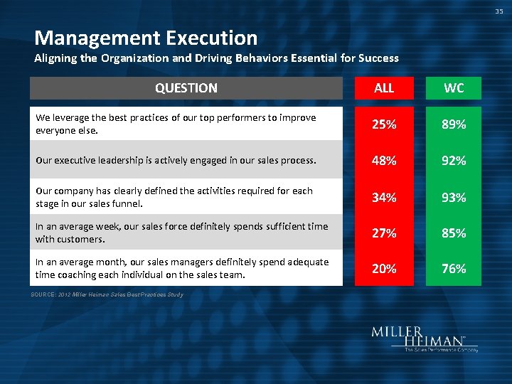 35 Management Execution Aligning the Organization and Driving Behaviors Essential for Success QUESTION We