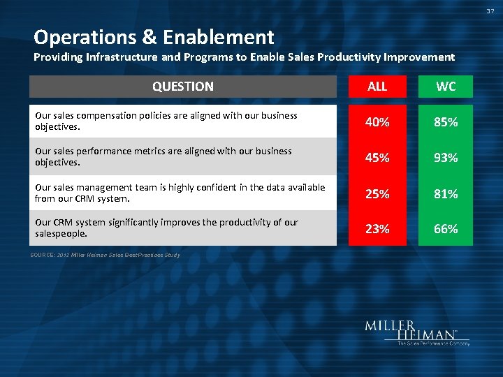 37 Operations & Enablement Providing Infrastructure and Programs to Enable Sales Productivity Improvement QUESTION