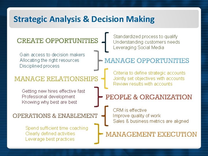 Strategic Analysis & Decision Making Standardized process to qualify Understanding customers needs Leveraging Social