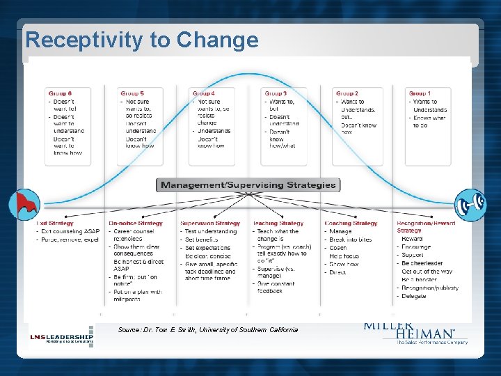 Receptivity to Change Source: Dr. Tom E Smith, University of Southern California 