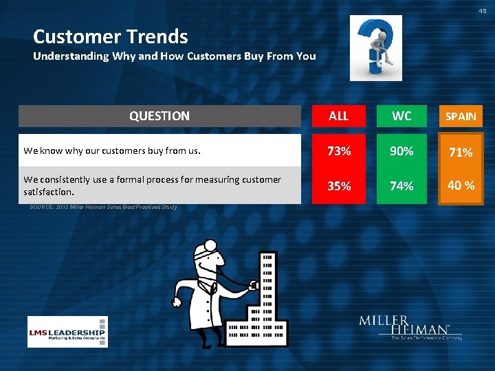 48 Customer Trends Understanding Why and How Customers Buy From You QUESTION We know