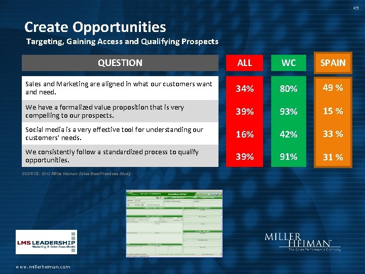 49 Create Opportunities Targeting, Gaining Access and Qualifying Prospects QUESTION ALL Sales and Marketing