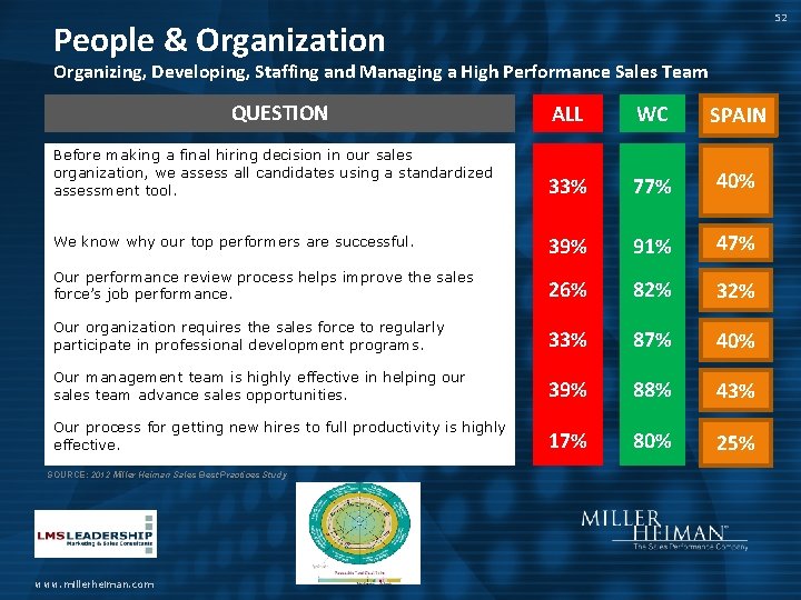 52 People & Organization Organizing, Developing, Staffing and Managing a High Performance Sales Team