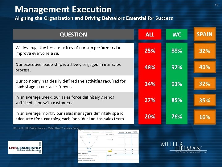 Management Execution 53 Aligning the Organization and Driving Behaviors Essential for Success QUESTION We