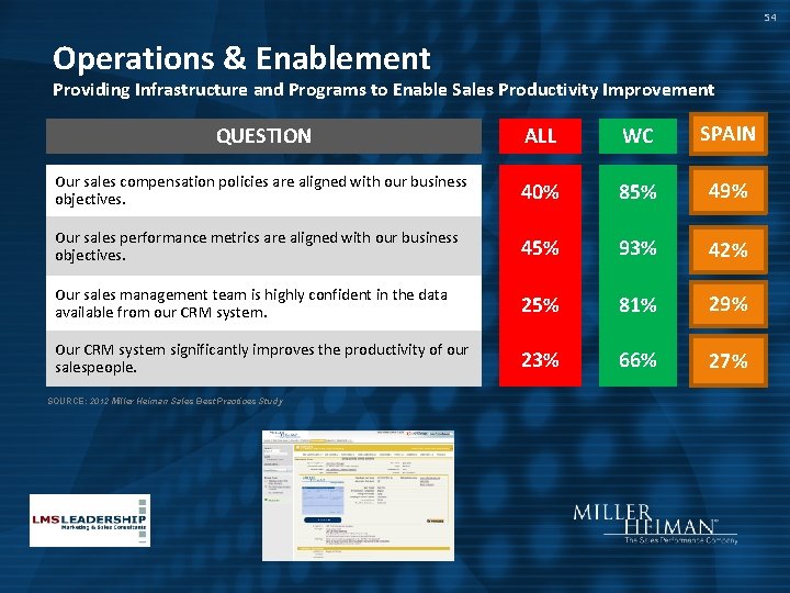 54 Operations & Enablement Providing Infrastructure and Programs to Enable Sales Productivity Improvement QUESTION