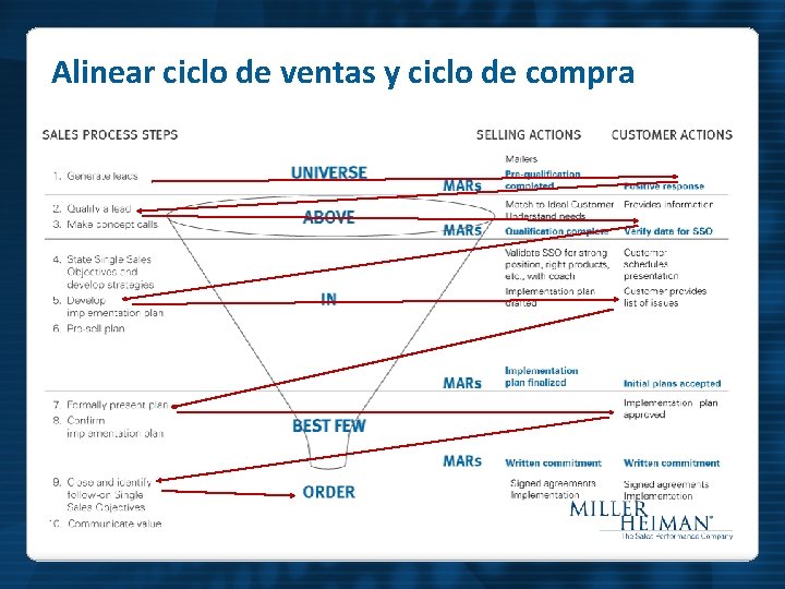 Alinear ciclo de ventas y ciclo de compra 
