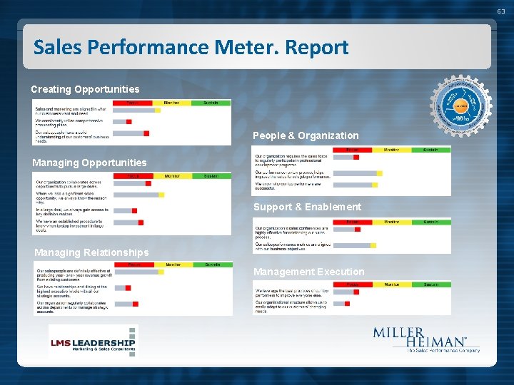63 Sales Performance Meter. Report Creating Opportunities People & Organization Managing Opportunities Support &