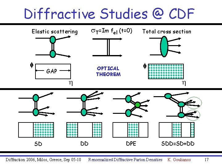 Diffractive Studies @ CDF s. T=Im fel (t=0) Elastic scattering f h SD f