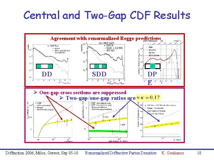 Central and Two-Gap CDF Results Agreement with renormalized Regge predictions DD SDD DP E