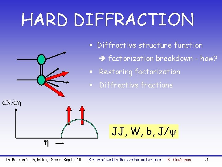 HARD DIFFRACTION § Diffractive structure function factorization breakdown - how? § Restoring factorization §