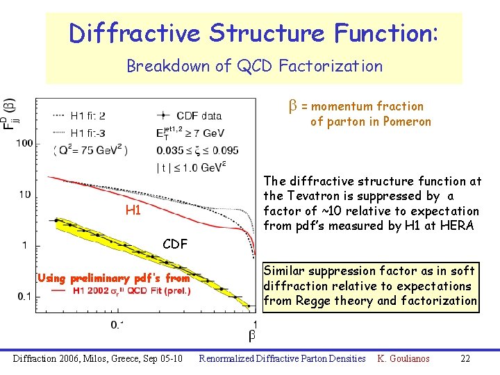 Diffractive Structure Function: Breakdown of QCD Factorization b = momentum fraction of parton in