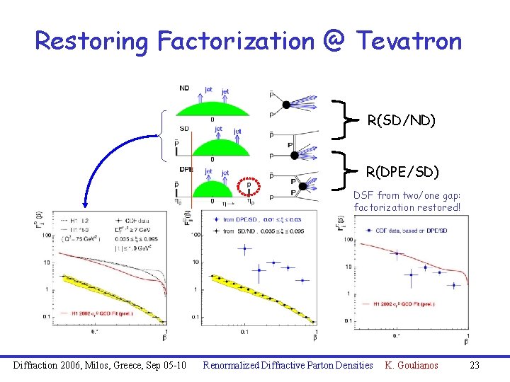 Restoring Factorization @ Tevatron R(SD/ND) R(DPE/SD) DSF from two/one gap: factorization restored! Diffraction 2006,
