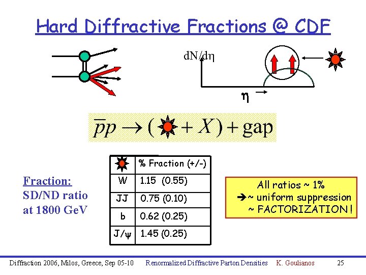 Hard Diffractive Fractions @ CDF d. N/dh h % Fraction (+/-) Fraction: SD/ND ratio