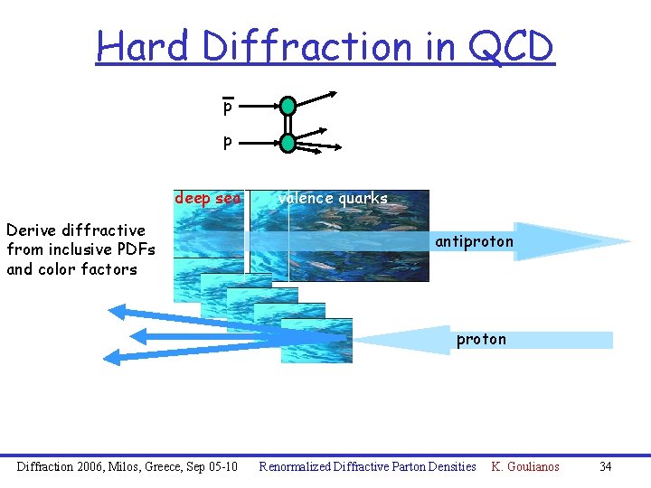 Hard Diffraction in QCD p p deep sea valence quarks Derive diffractive from inclusive