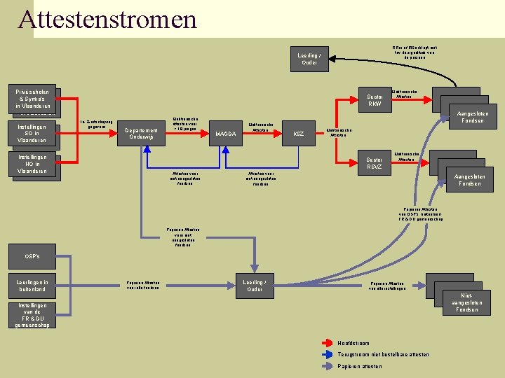 Attestenstromen RRnr of BISnr klopt niet tov de signalitiek van de persoon Leerling /