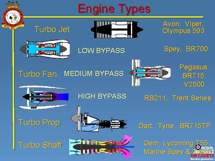 Engine Types Turbo Jet LOW BYPASS Turbo Fan MEDIUM BYPASS HIGH BYPASS Avon, Viper,