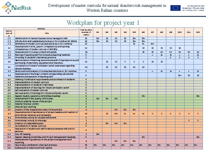 Development of master curricula for natural disasters risk management in Western Balkan countries Workplan