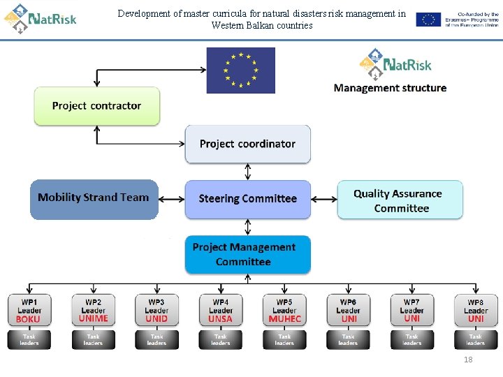 Development of master curricula for natural disasters risk management in Western Balkan countries 18
