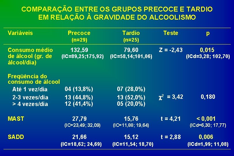 COMPARAÇÃO ENTRE OS GRUPOS PRECOCE E TARDIO EM RELAÇÃO À GRAVIDADE DO ALCOOLISMO Variáveis