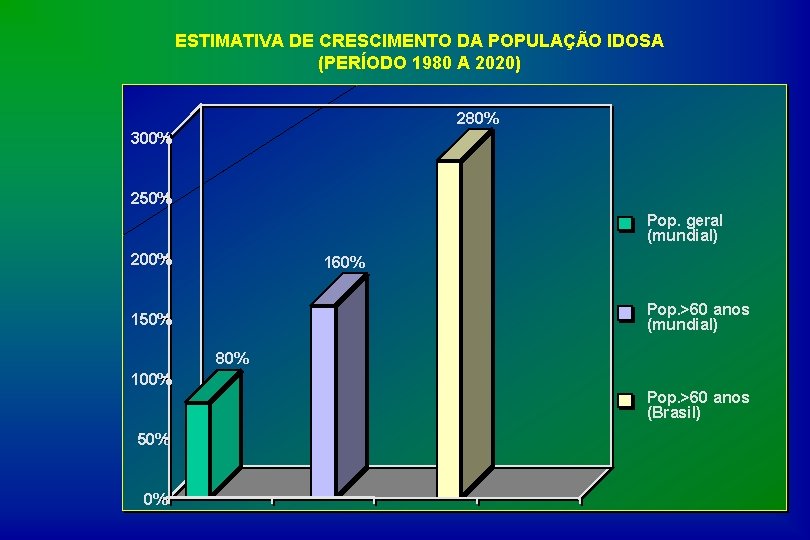 ESTIMATIVA DE CRESCIMENTO DA POPULAÇÃO IDOSA (PERÍODO 1980 A 2020) 280% 300% 250% Pop.