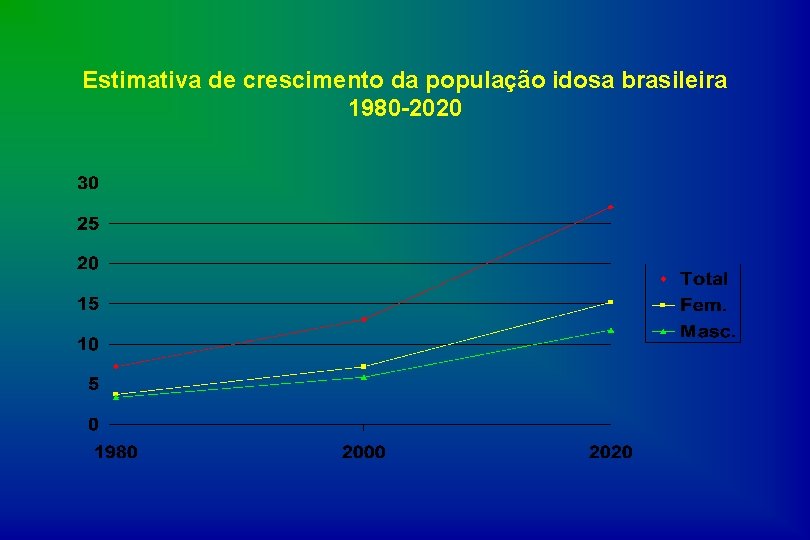 Estimativa de crescimento da população idosa brasileira 1980 -2020 