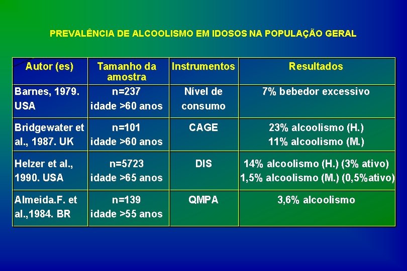 PREVALÊNCIA DE ALCOOLISMO EM IDOSOS NA POPULAÇÃO GERAL Autor (es) Barnes, 1979. USA Tamanho