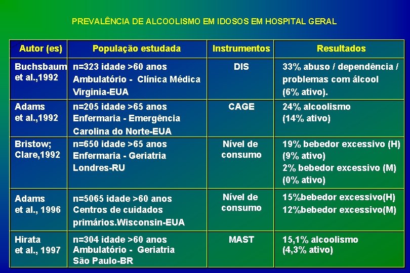 PREVALÊNCIA DE ALCOOLISMO EM IDOSOS EM HOSPITAL GERAL Autor (es) População estudada Buchsbaum n=323