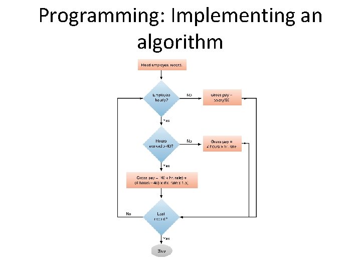 Programming: Implementing an algorithm 