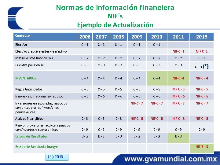 Normas de información financiera NIF´s Ejemplo de Actualización 2006 2007 Concepto Efectivo C– 1
