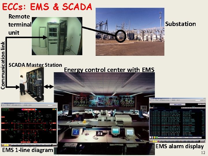 ECCs: EMS & SCADA Communication link Remote terminal unit SCADA Master Station EMS 1