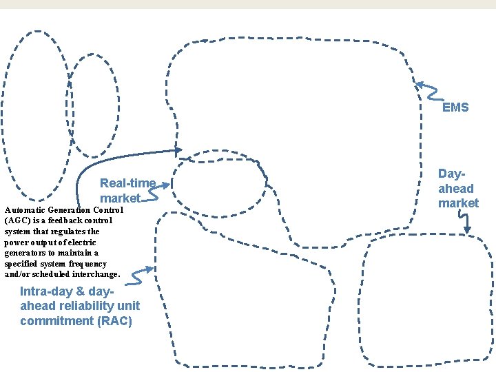 ECCs: SCADA, Telemetry, EMS, RT, DA Markets EMS Real-time market Automatic Generation Control (AGC)