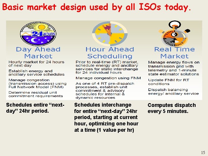Basic market design used by all ISOs today. Schedules entire “nextday” 24 hr period.