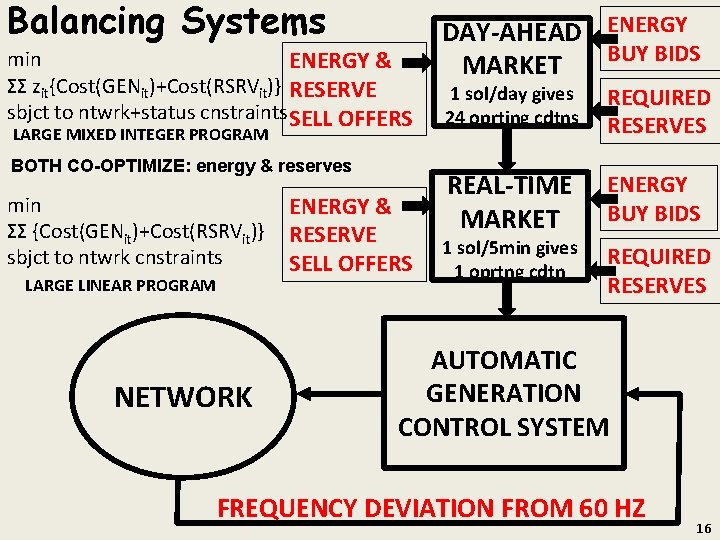 Balancing Systems min ENERGY & ΣΣ zit{Cost(GENit)+Cost(RSRVit)} RESERVE sbjct to ntwrk+status cnstraints SELL OFFERS